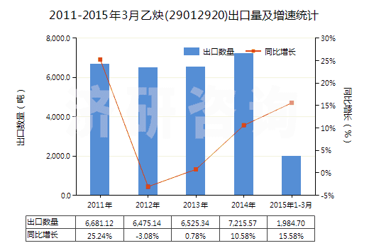 2011-2015年3月乙炔(29012920)出口量及增速統(tǒng)計(jì)